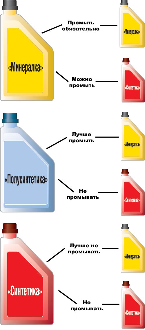 Что нельзя делать при замене масла