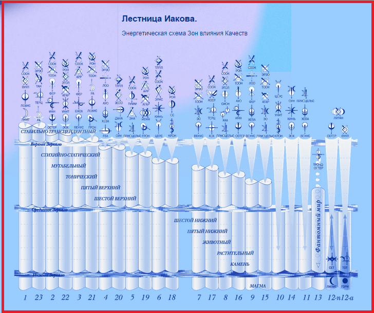 Лестница иакова проект