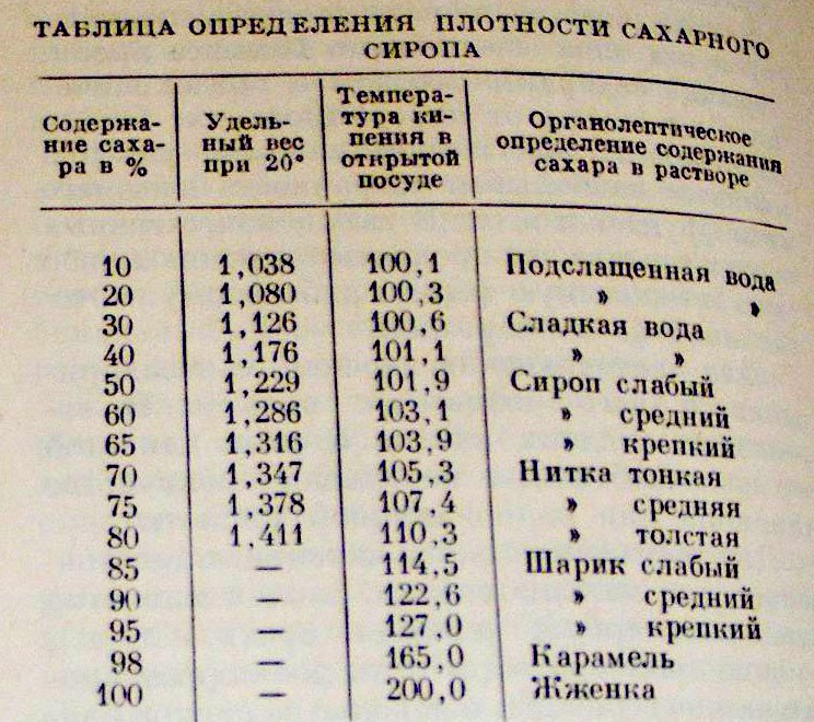 Плотность соли г мл. Плотность сахарного сиропа таблица. Плотность и температура сахарного сиропа. Плотность сахарного сиропа кг/м3. Таблица плотности и температуры сахарного сиропа.