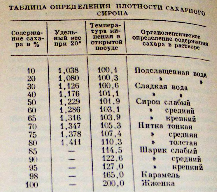 Температура растворения сахара. Плотность сахарного сиропа таблица. Плотность сахарного сиропа кг/м3. Плотность сахарных растворов таблица. Плотность растворов сахара таблица.