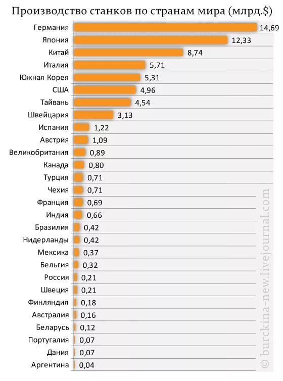 На рисунке 5 показан объем производства станков трех первых стран мира назовите эти страны