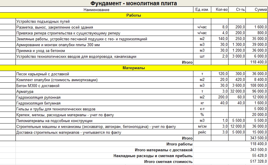 Смета на отмостку бетонную образец