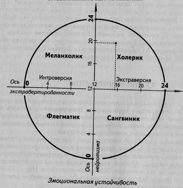 Матрица темперамента. Опросник айзенка схема. Опросник айзенка холерик. Айзенк теория личности. Тест айзенка сангвиник.