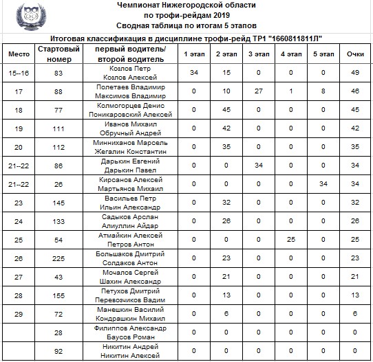 Чемпионат россии итоговая таблица Чемпионат Нижегородской области по трофи-рейдам 2019 г - обсуждение (33188035) н