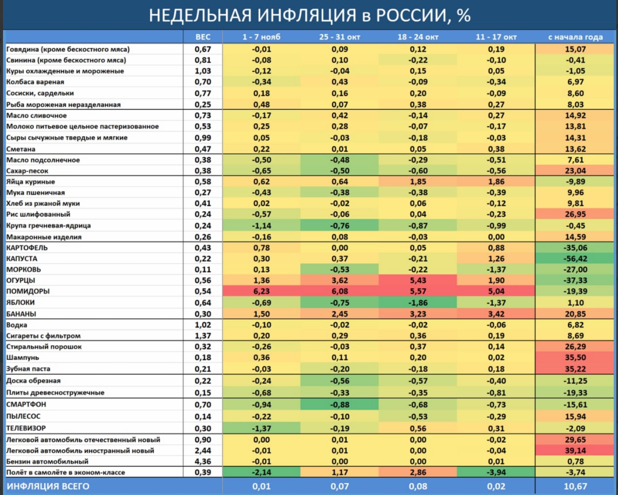 1 июля итоги. Инфляция в России. Инфляция в России по годам. Недельная инфляция. Покупательская способность.