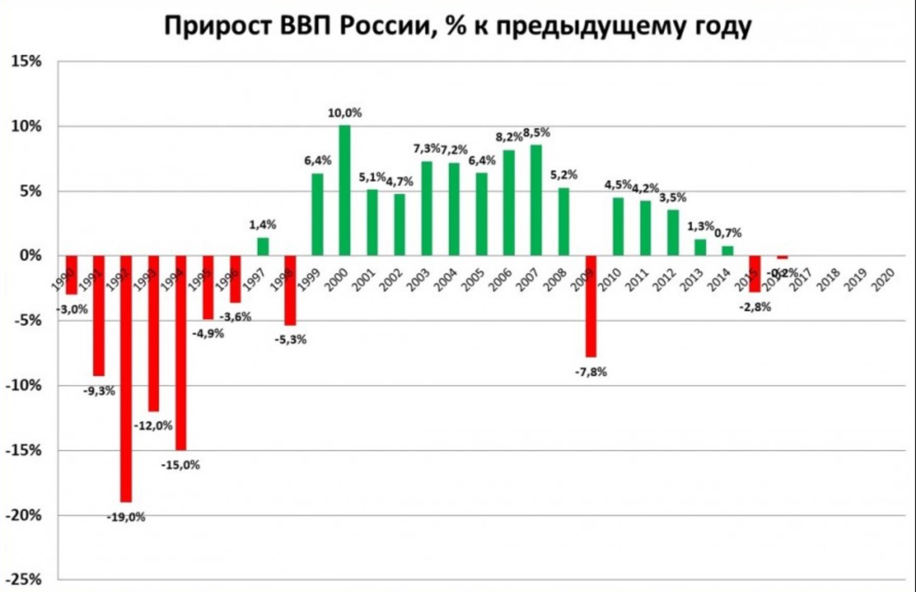 Экономический рост в процентах. Рост ВВП России по годам с 2000 года. ВВП России график по годам. График роста ВВП России. Рост экономики России по годам график.