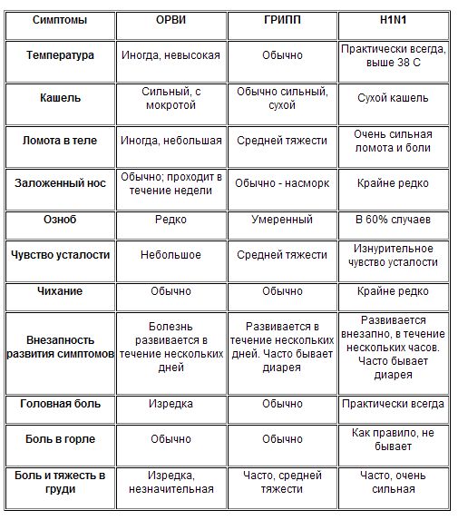 Вирусная инфекция симптомы. Различия гриппа и ОРВИ таблица. Симптомы гриппа и ОРВИ отличия у детей таблица. Симптомы гриппа и ОРВИ таблица. Симптомы ОРВИ таблица.