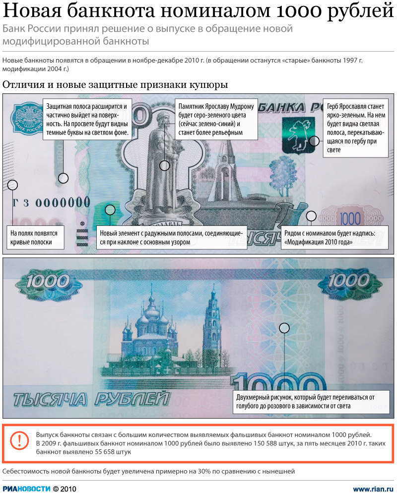 1000 купюра 1997 года старого образца как распознать