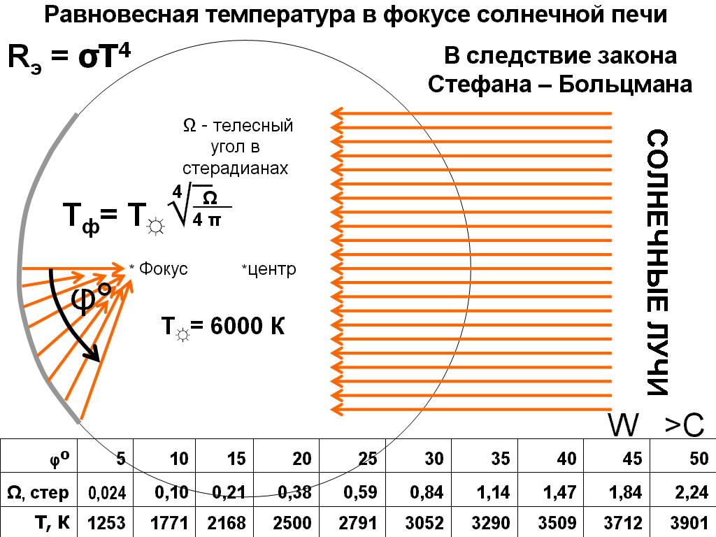 Схема солнечной печи