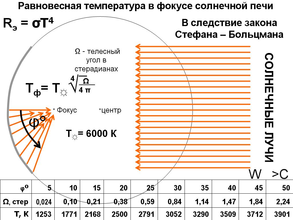 Решите задачу подсчитано что в солнечный день. Солнечная печь схема. Солнечная энергия схема. Солнечная печь Франция чертеж. Солнечная печь своими руками.