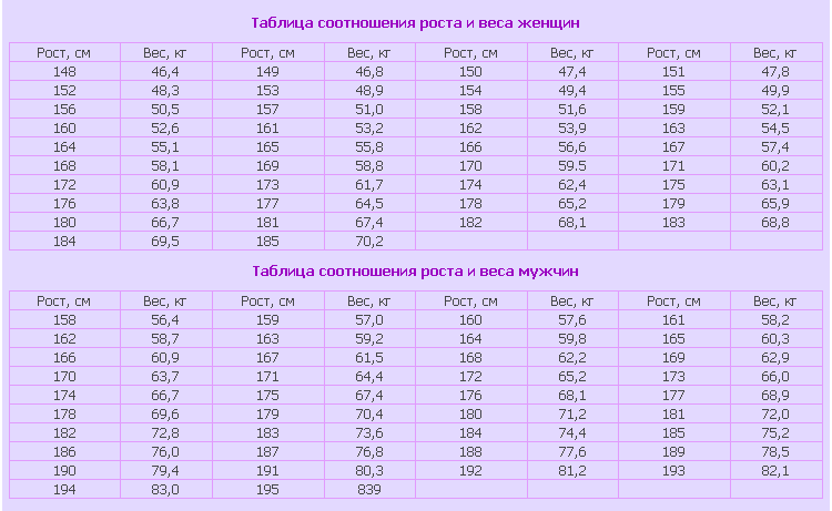 Рост вес норма для женщин. Таблица кг и роста девушек. Нормальный вес. Таблица нормы веса и роста женщин. Нормальный вес при росте таблица.