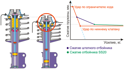 Усилие амортизатора