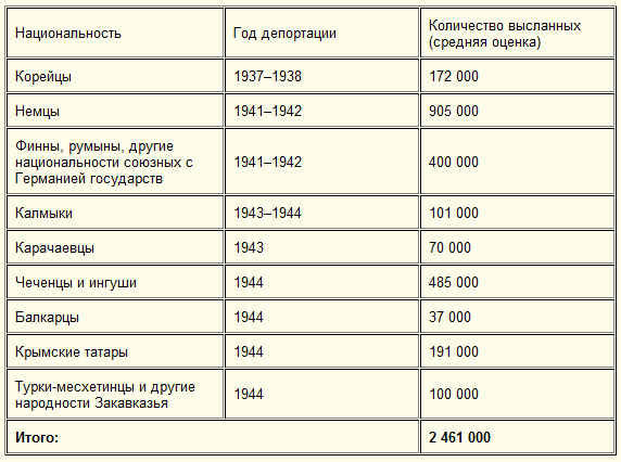 какие народы депортировал сталин. какие народы депортировал сталин. депортация народов. депортация национальностей в ссср в 1941-1945 гг. депортация народов в ссср после войны.