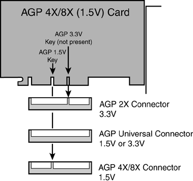 Agp разъем. AGP 2x 4x 8x в AGP x8. AGP 4x разъем. AGP 8x разъем. Шина AGP совместимость.