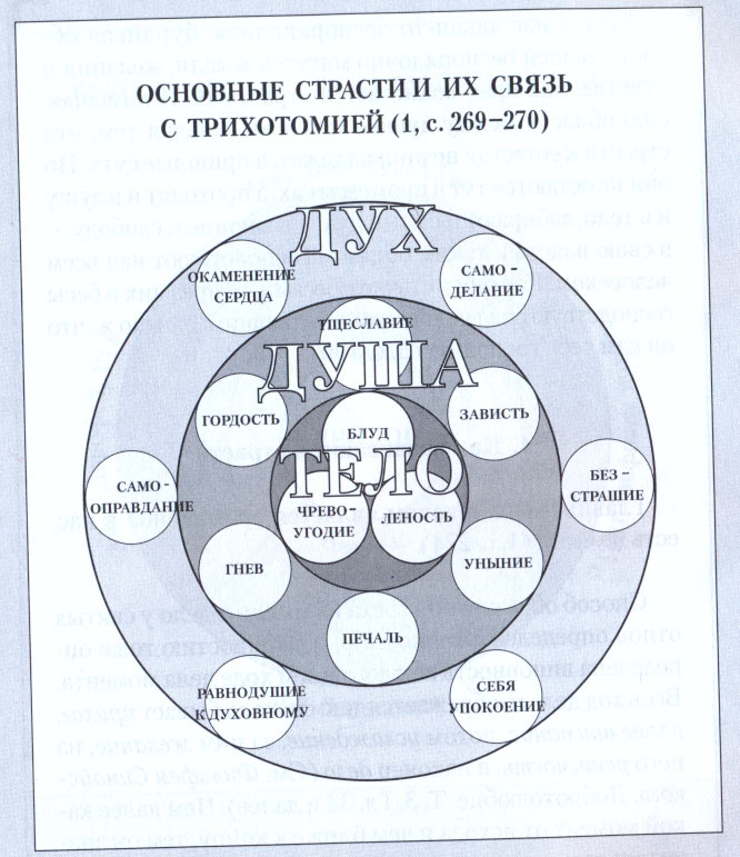 Греховные страсти и борьба с ними схема