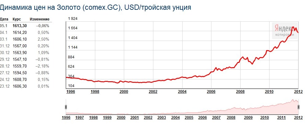 Цена золота за унцию в долларах график. Динамика золота. Динамика цен на золото. Динамика роста золота с 2000 года. Динамика роста золота за год 2021.