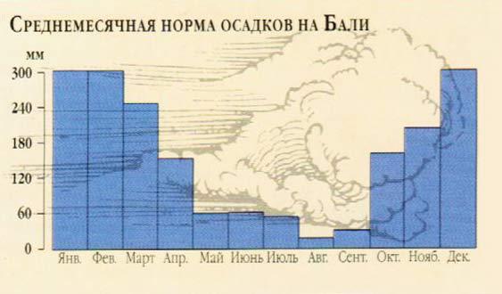 Карта осадков бали