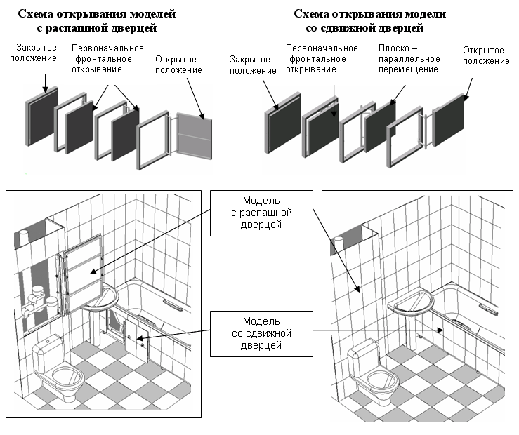Схема открывания. Ревизионный люк практика схема монтажа. Схема открывания люка под плитку. Схема установки ревизионного люка. Сантехнический люк схема.