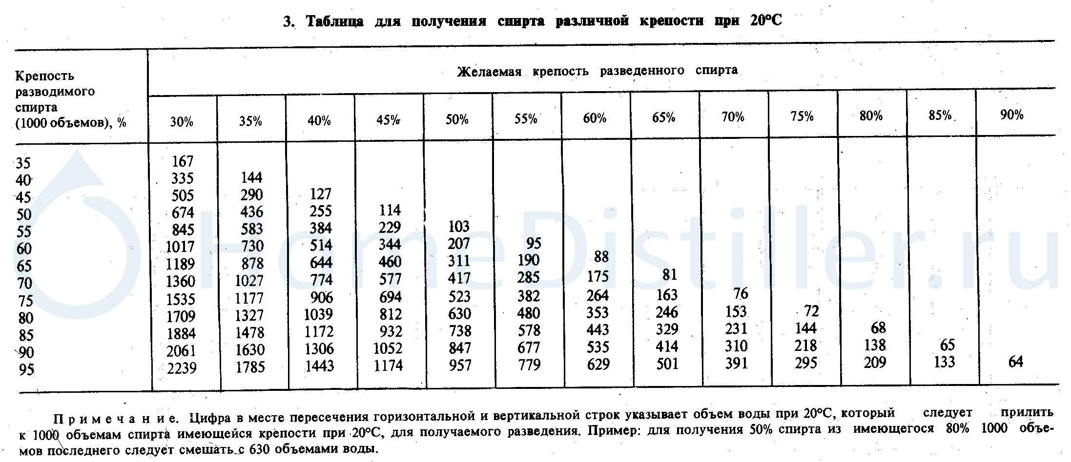 Формула пропорций разведения спирта интересует - обсуждение (2306889) на  форуме nn.ru