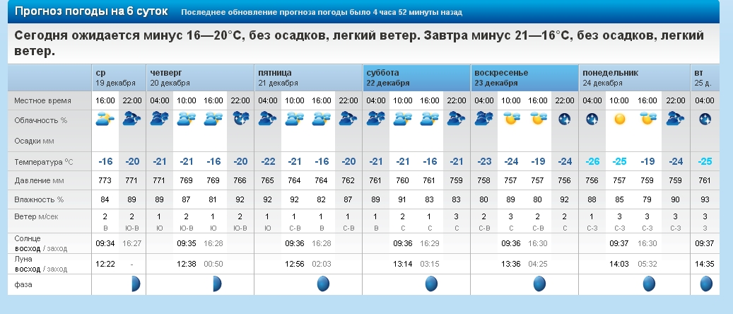 Прогноз погоды первомайское на 10 дней. Прогноз погоды в Южно-Сахалинске. Погода в Вологде. Точный прогноз погоды на неделю. Прогноз погоды на прошлую неделю.