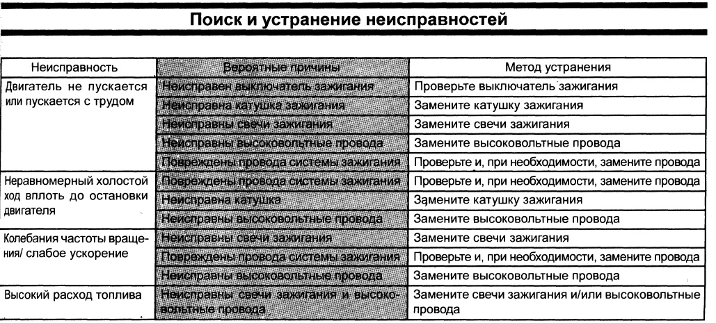 Неисправность это. Основные неисправности системы зажигания и способы их устранения. Таблица неисправностей системы зажигания. Неисправности системы зажигания. Таблица неисправностей контактной системы зажигания.