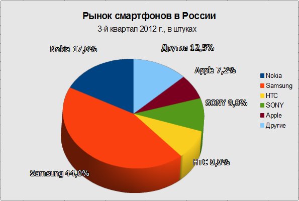 Диаграмма на телефоне
