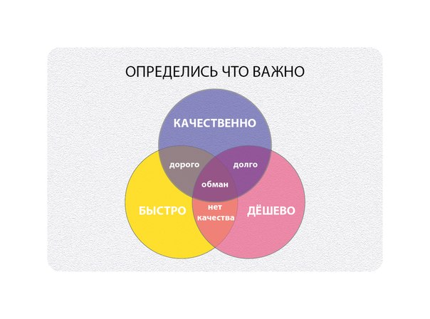 Что быстро и дешево