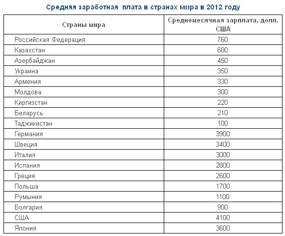 Размер зп. Средняя зарплата по странам. Средний заработок по странам. Оклады священнослужителей. Зарплата священнослужителей.