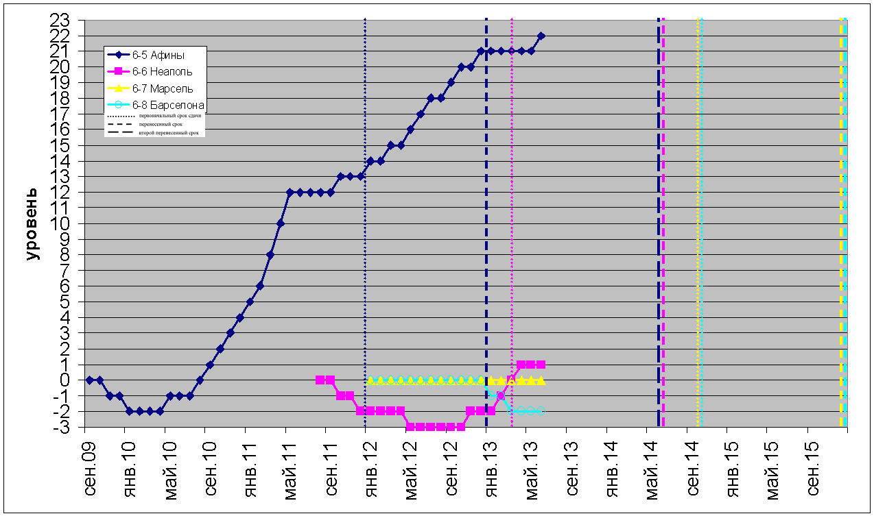 Диаграмма прогресса. График прогресса. График технологического прогресса. Диаграмма прогресса. Прогресс на графике.