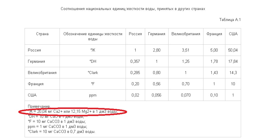 Жесткость мг л. Градусы жесткости в мг-экв/л. Жесткость воды мг/л в мг экв/л. Жесткость воды в градусах жесткости. Таблица единиц жесткости воды.