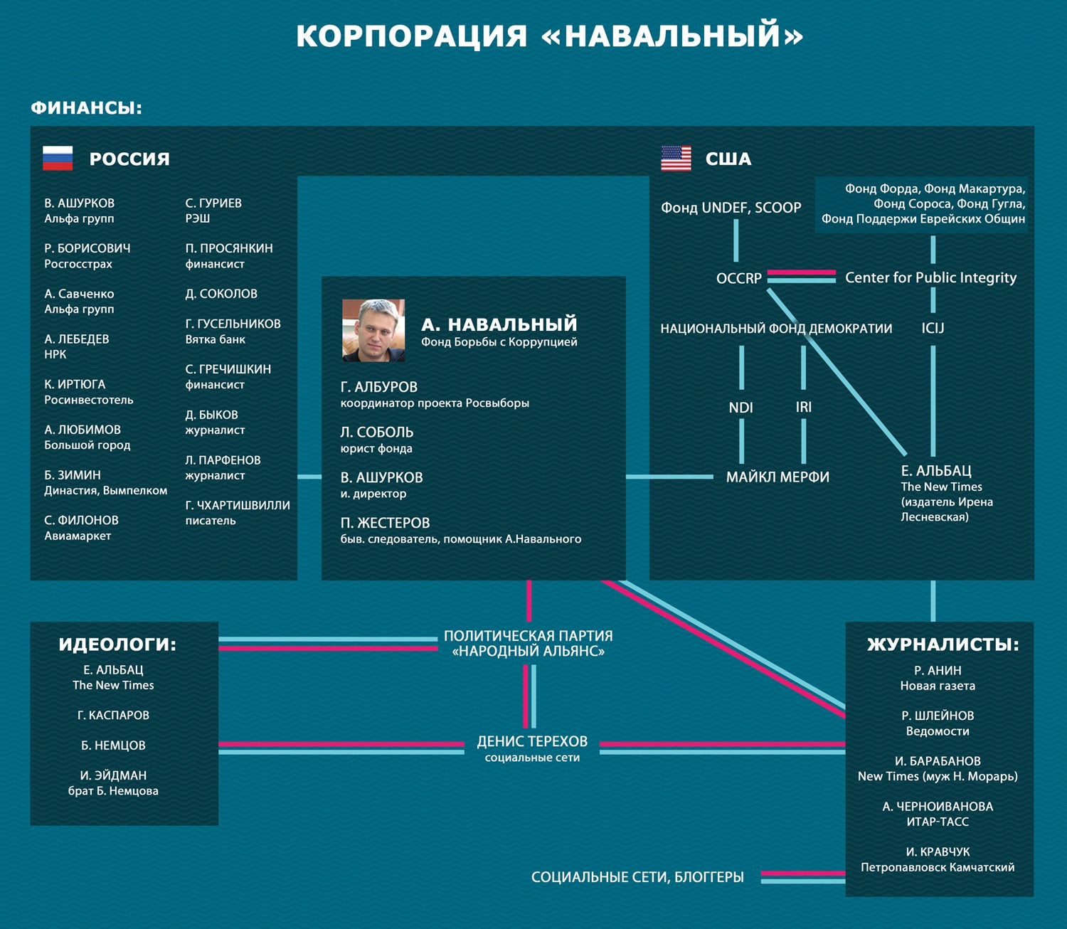 Фонды американских компаний. Схема фондов Навального. Навальный фонд Сороса.
