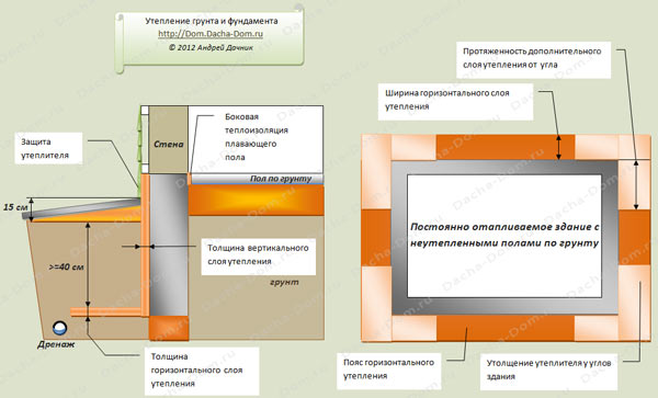 Проект дома на мелкозаглубленном фундаменте