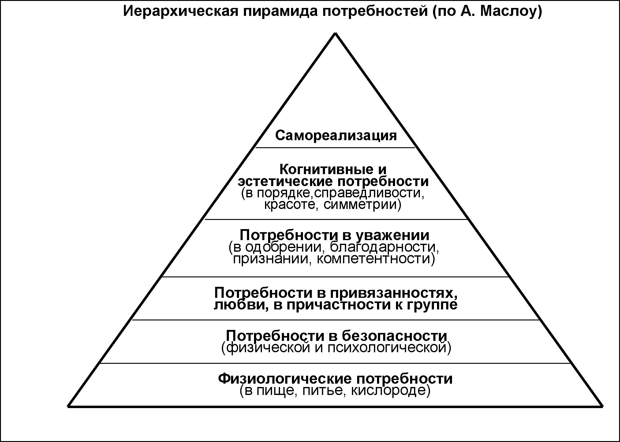 Структура личности по маслоу схема