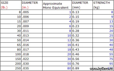 200lb в кг. Таблица прочности плетенки. Таблица плетеной лески на разрыв. Леска по килограммам. Плетенка разрывная нагрузка таблица.