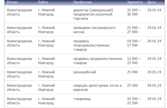 Списки нижний новгород. Нижний Новгород в цифрах. Средняя зарплата в Нижнем Новгороде. Средняя зарплата в Нижнем Новгороде по годам. Зарплаты в Нижнем Новгороде по профессиям.