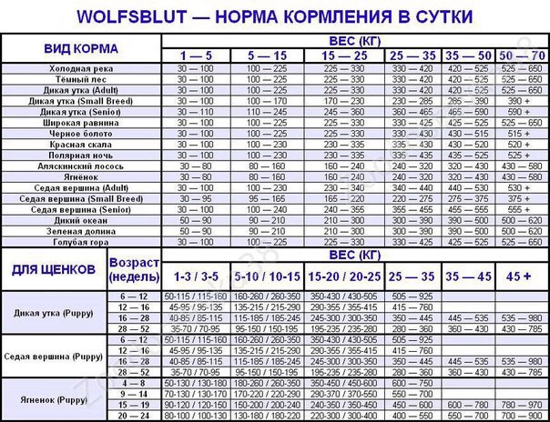 Грандорф норма кормления собак в сутки таблица