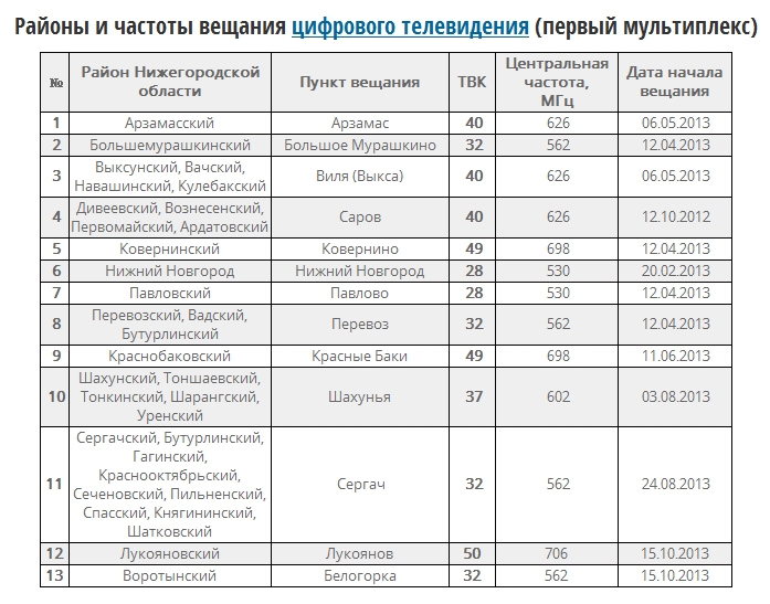 Частотный план каналов цифрового телевидения
