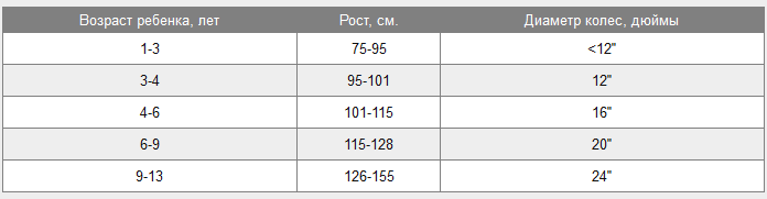 20 дюймов колес на какой рост. Таблица подбора рамы детского велосипеда по росту. Выбор детского велосипеда по росту. Диаметр колёс велосипеда по росту ребенка. Диаметр колеса велосипеда 12 дюймов в см.