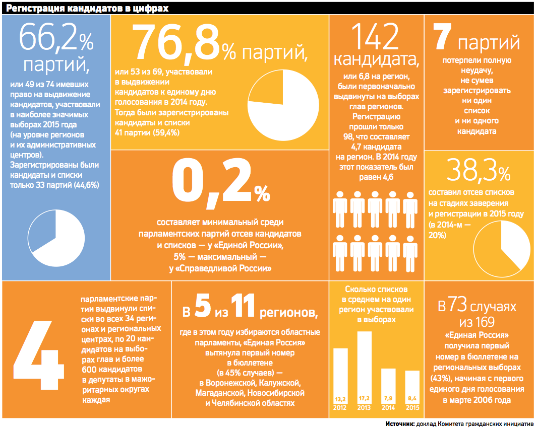 Минимальная партия. Как выбрать партию. Показатели выборов партии Россия. Куда выбирают партии. Жребий голосование.