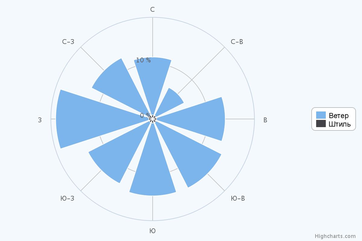 The wind rose. Wind rose gates of ekrund. Francesco cavalieri wind rose. Wind rose. Wind rose band.