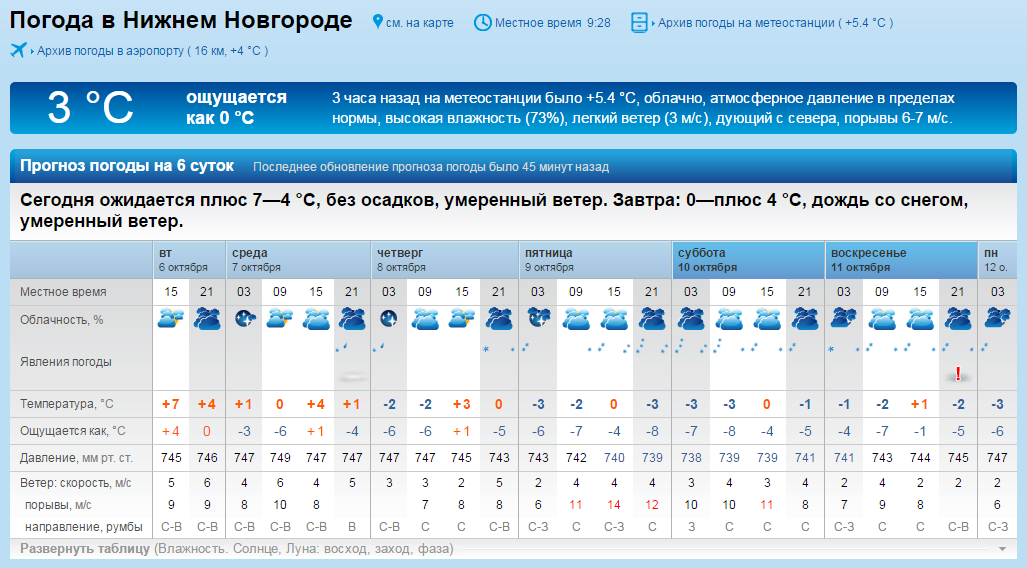 Погода на неделю чугуевка приморский. Погода в Орске. Погода Тольятти. Погода в Ярославле сегодня. Рп5 Краснодар.
