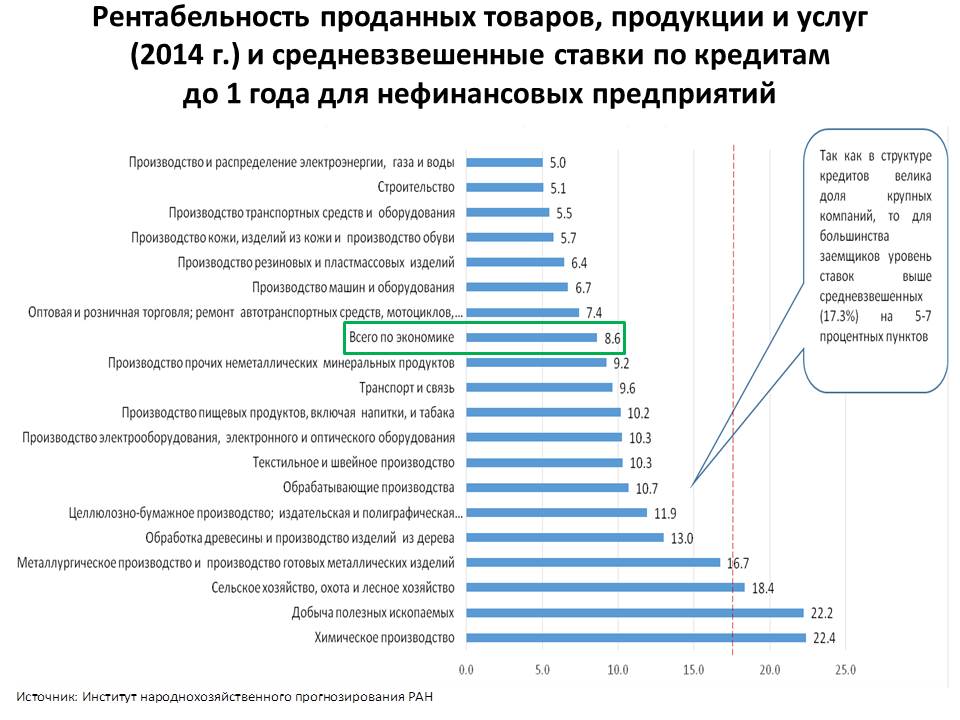 Рентабельность оптовых продаж. Рентабельность выпускаемой продукции. Средняя рентабельность по отраслям. Рентабельность продукции и продаж. Рентабельность проданных товаров.
