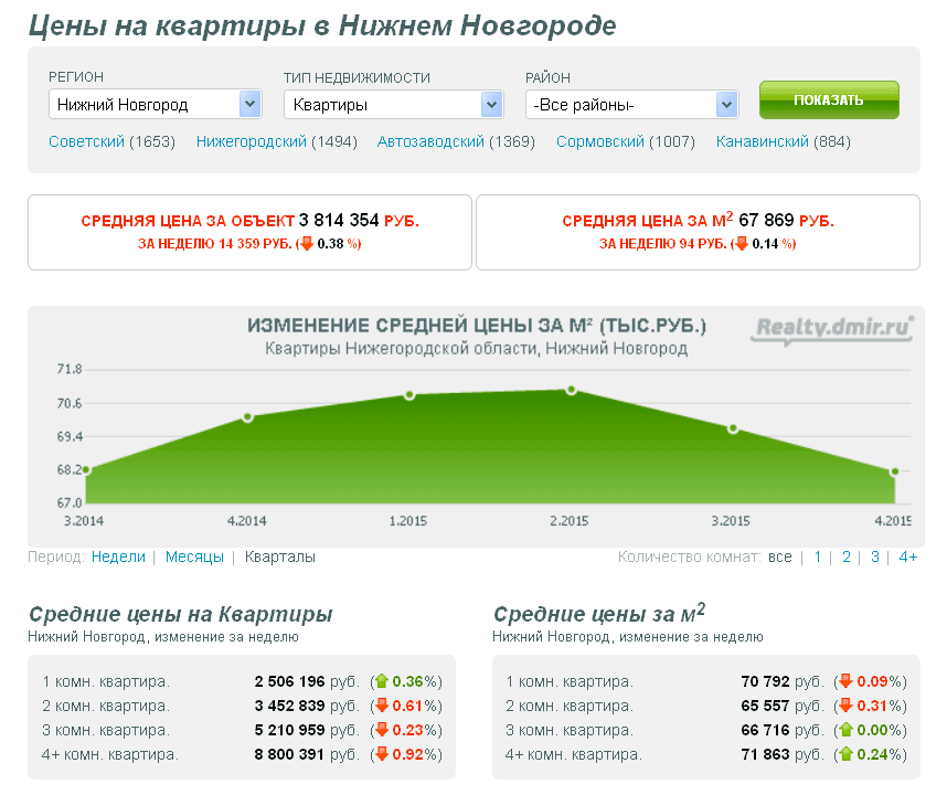 Гипер Нн Недвижимость В Нижнем Новгороде Купить