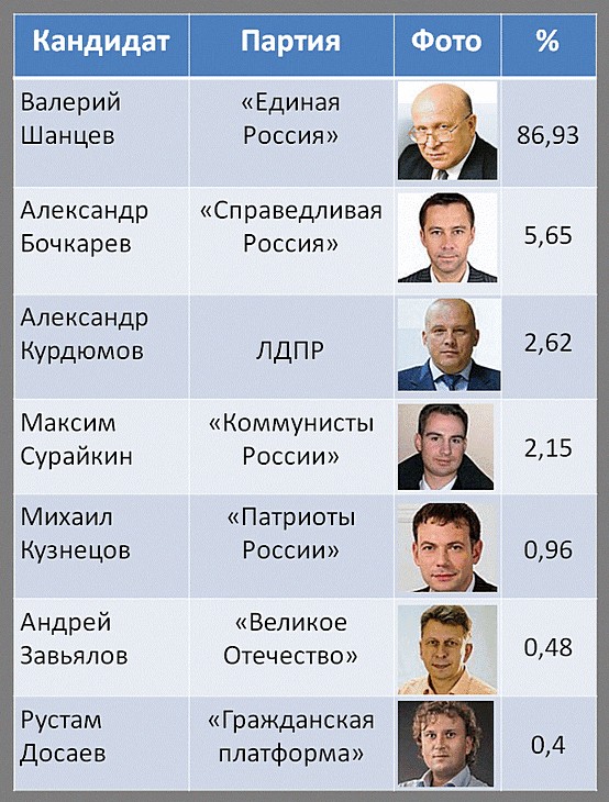 Губернаторы список. Кандидат в губернаторы. Кандидаты в депутаты государственной думы 2021. Голосование список кандидатов в думы. Список губернаторов на выборах.