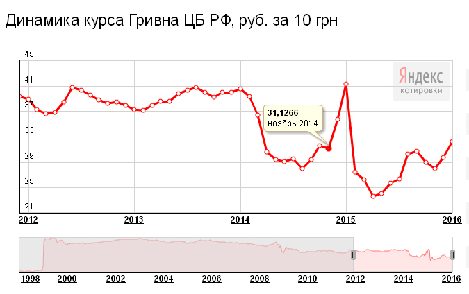 1 гривна к рублю. Курс гривны к рублю график за 10 лет. Курс рубля к гривне. Украинская гривна к рублю. Украинская валюта к рублю.