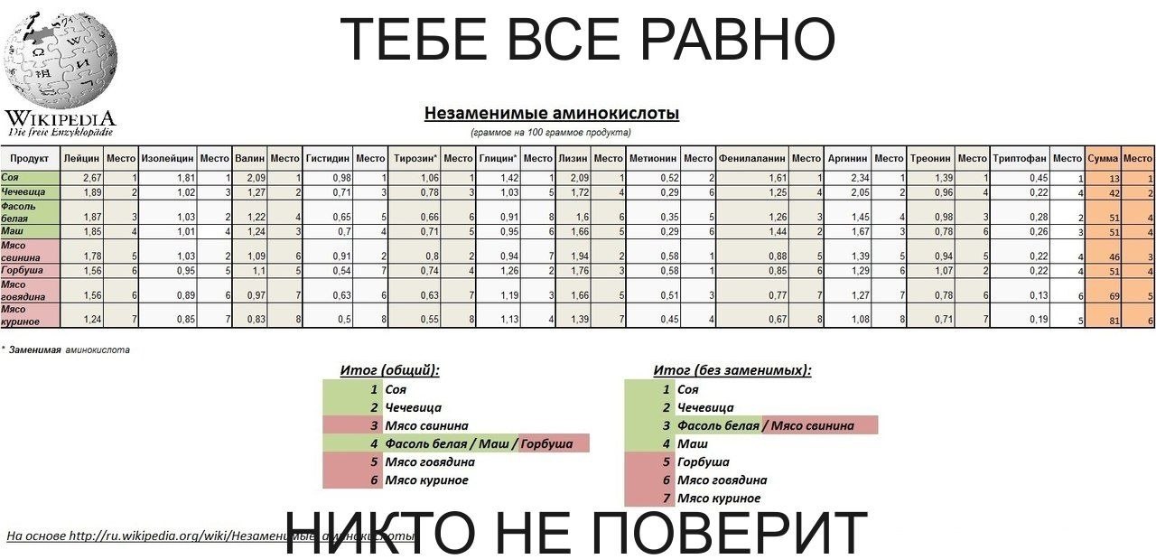 В каких продуктах содержатся незаменимые аминокислоты. Незаменимые аминокислоты таблица с продуктами. Незаменимые аминокислоты таблица с продуктами. Заменимые аминокислоты продукты. Заменимые аминокислоты в продуктах питания таблица.