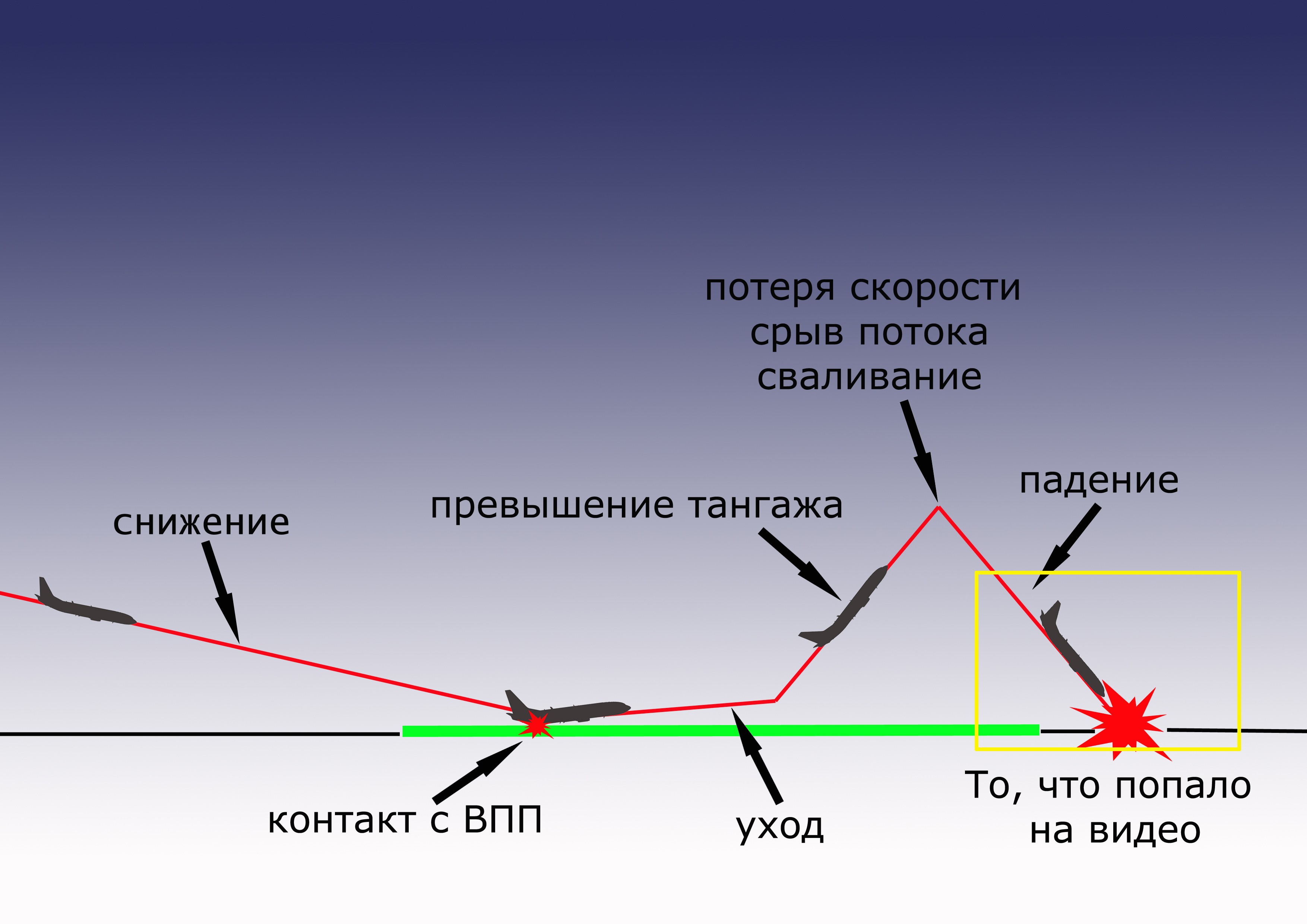 Что такое срыв карта