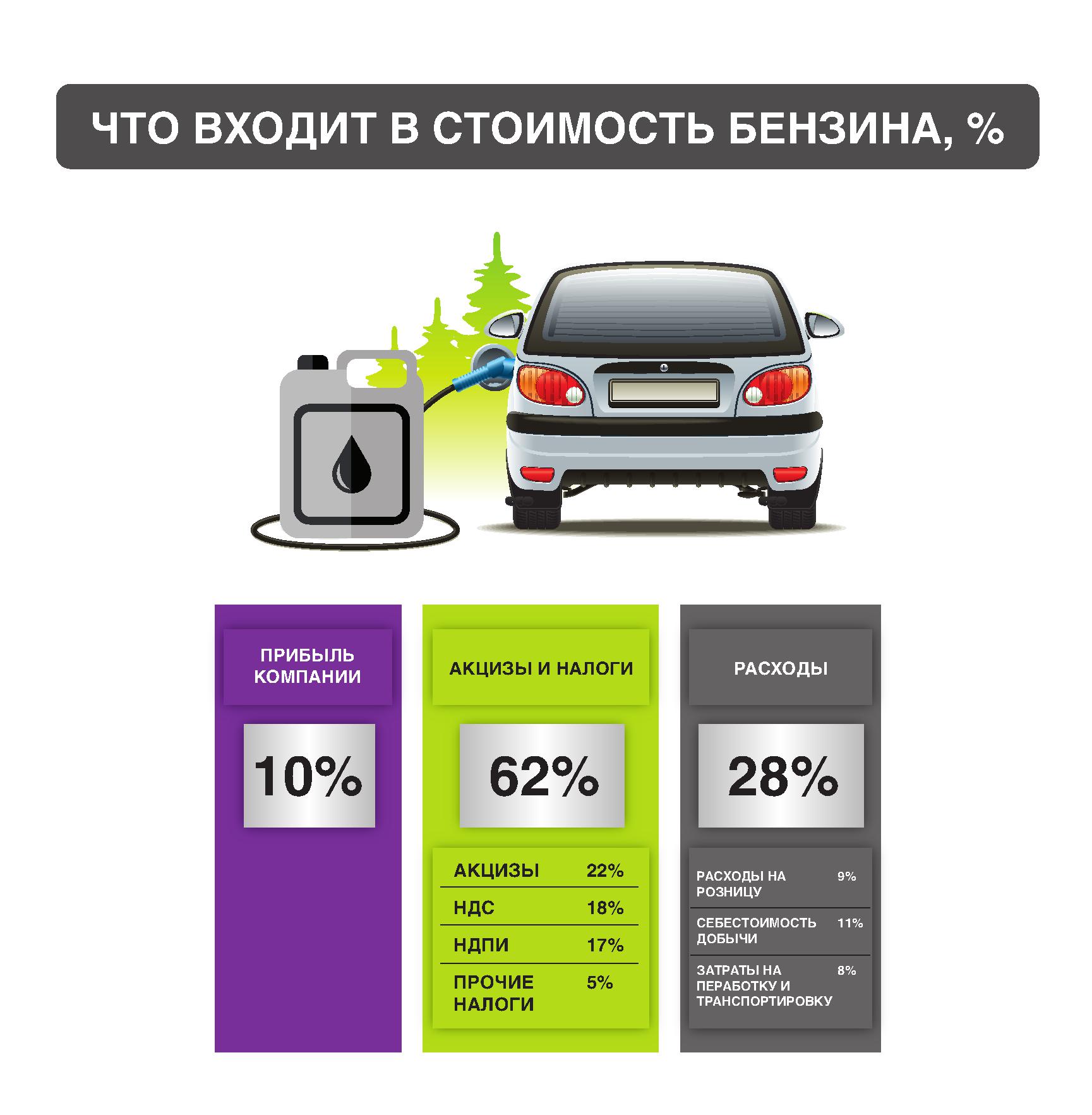 Налоги при установке гбо. Акциз на топливо. Что такое акциза на топливо и автомобили. Размер акциза на бензин.