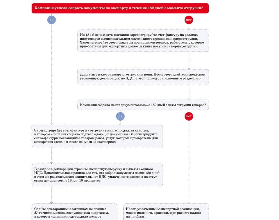 Отправка образцов в казахстан считается ли экспортом