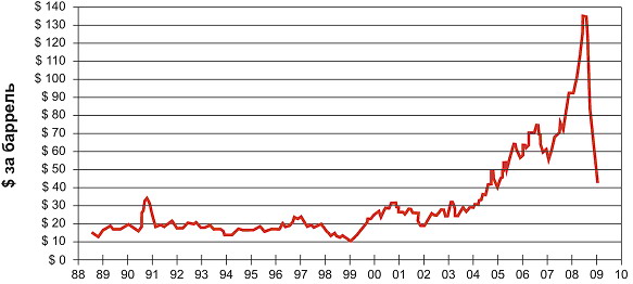 Стоимость Нефти За Последние Годы